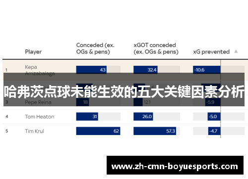 哈弗茨点球未能生效的五大关键因素分析